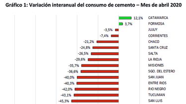 El consumo de cemento cayó en el país, pero creció en Catamarca