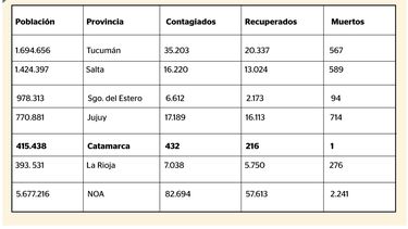 La Provincia, con los indicadores más bajos