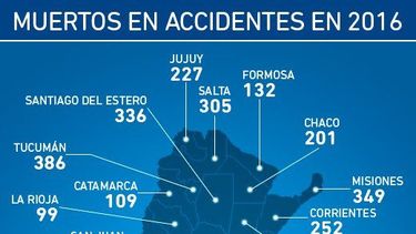mas de 7 mil personas murieron por accidentes de transito en 2016