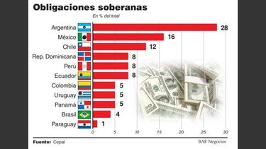 La Argentina fue el país que más se endeudó en 2018