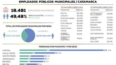 Los hombres duplican a las mujeres en puestos municipales