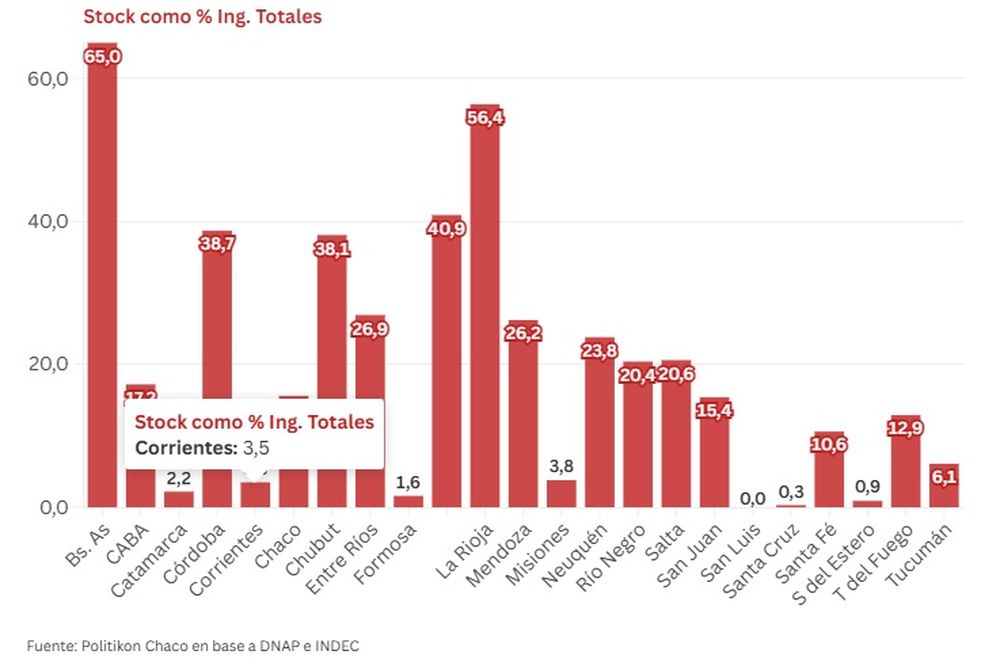 La deuda de Catamarca es una de las más bajas de todo el país
