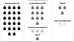 Libertarios duplican su representación en la Cámara de Diputados Libertarios duplican su representación en la Cámara de Diputados
