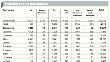 Catamarca recibió $6.520 millones por la pandemia