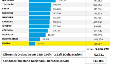 marchioli cuestiono la condonacion de deuda  para edenor y edesur