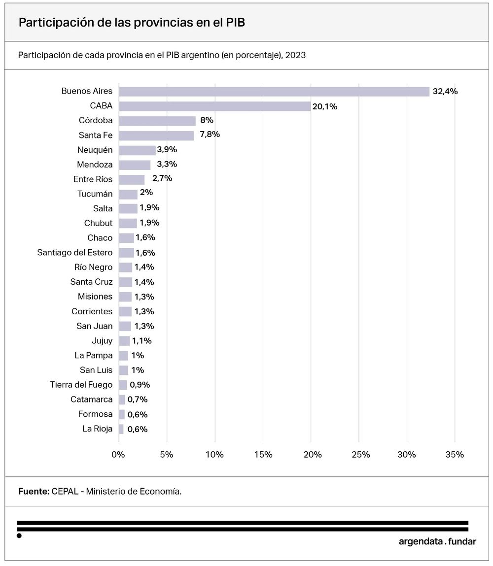 Un informe advierte que solo cuatro provincias aportan casi el 70% del PBI argentino