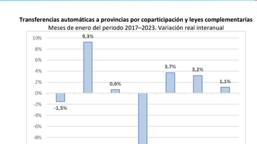 En enero, hubo leve aumento de coparticipación para Catamarca