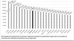 El presupuesto destinará $118.627 por catamarqueño