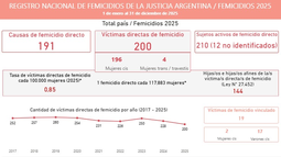 Estadísticas. Los datos fueron publicados por la Corte Suprema de Justicia de la Nación. Estadísticas. Los datos fueron publicados por la Corte Suprema de Justicia de la Nación.